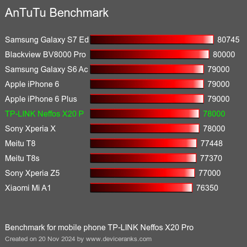 AnTuTuAnTuTu Эталоном TP-LINK Neffos X20 Pro