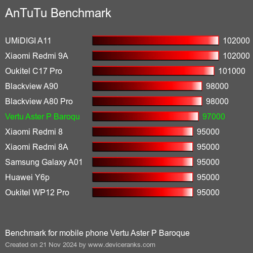 AnTuTuAnTuTu Эталоном Vertu Aster P Baroque