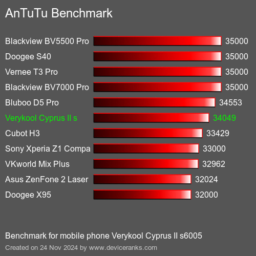 AnTuTuAnTuTu Эталоном Verykool Cyprus II s6005