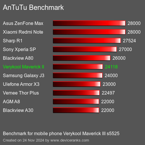 AnTuTuAnTuTu Эталоном Verykool Maverick III s5525