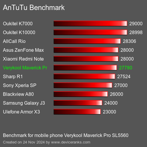 AnTuTuAnTuTu Эталоном Verykool Maverick Pro SL5560