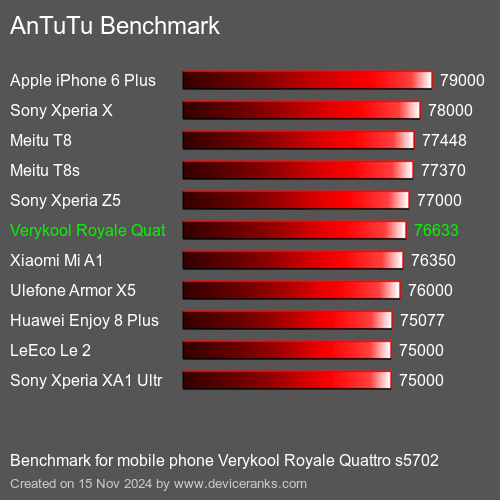 AnTuTuAnTuTu Эталоном Verykool Royale Quattro s5702