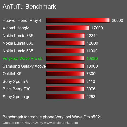 AnTuTuAnTuTu Эталоном Verykool Wave Pro s5021