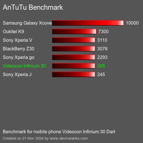 AnTuTuAnTuTu Эталоном Videocon Infinium 30 Dart