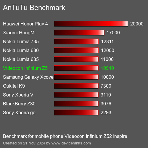 AnTuTuAnTuTu Эталоном Videocon Infinium Z52 Inspire