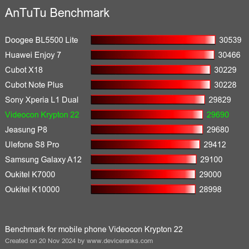 AnTuTuAnTuTu Эталоном Videocon Krypton 22