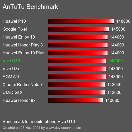 AnTuTuAnTuTu Эталоном Vivo U10