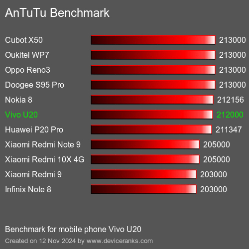 AnTuTuAnTuTu Эталоном Vivo U20