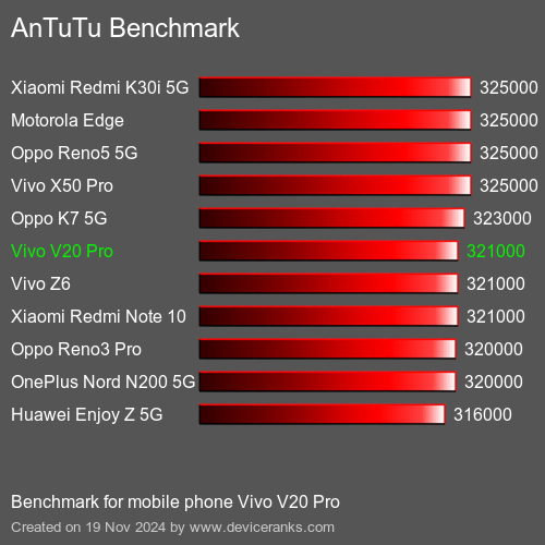 AnTuTuAnTuTu Эталоном Vivo V20 Pro