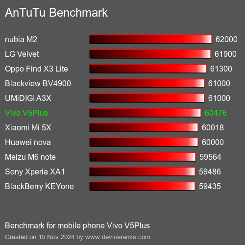 AnTuTuAnTuTu Эталоном Vivo V5Plus