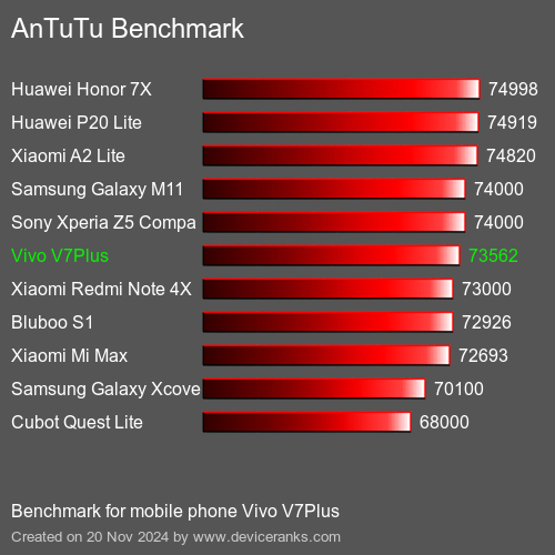 AnTuTuAnTuTu Эталоном Vivo V7Plus