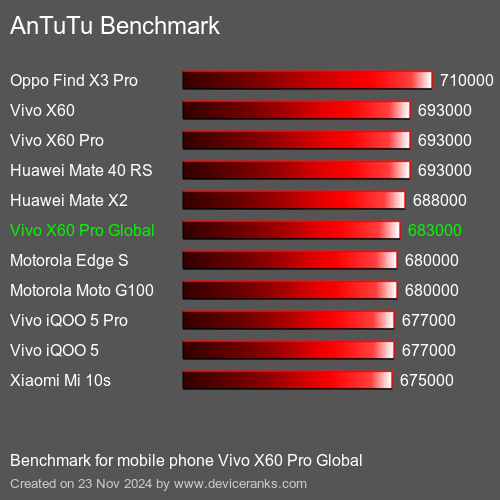 AnTuTuAnTuTu Эталоном Vivo X60 Pro Global