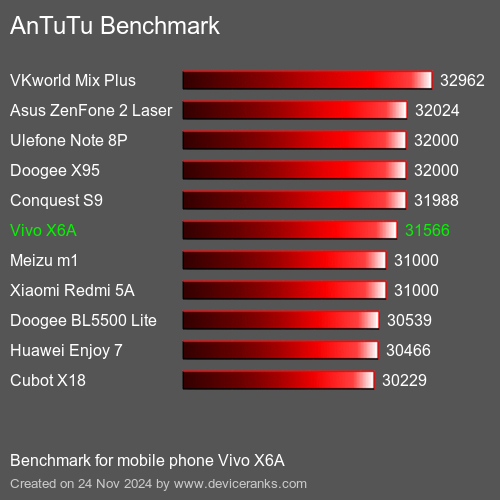 AnTuTuAnTuTu Эталоном Vivo X6A