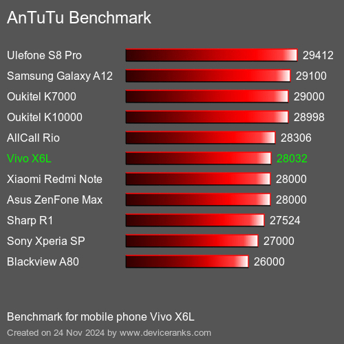 AnTuTuAnTuTu Эталоном Vivo X6L