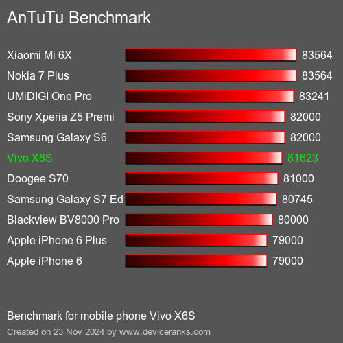 AnTuTuAnTuTu Эталоном Vivo X6S