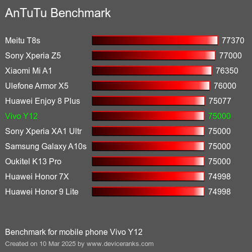 AnTuTuAnTuTu Эталоном Vivo Y12