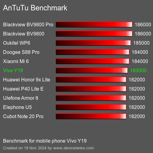 AnTuTuAnTuTu Эталоном Vivo Y19