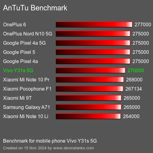 AnTuTuAnTuTu Эталоном Vivo Y31s 5G