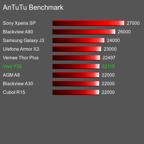 AnTuTuAnTuTu Эталоном Vivo Y35