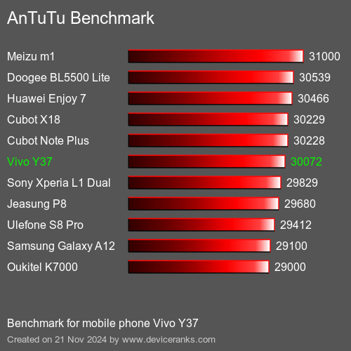 AnTuTuAnTuTu Эталоном Vivo Y37