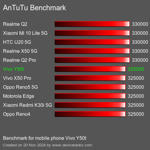 AnTuTuAnTuTu Эталоном Vivo Y50t