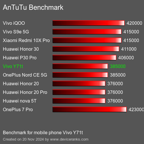 AnTuTuAnTuTu Эталоном Vivo Y71t