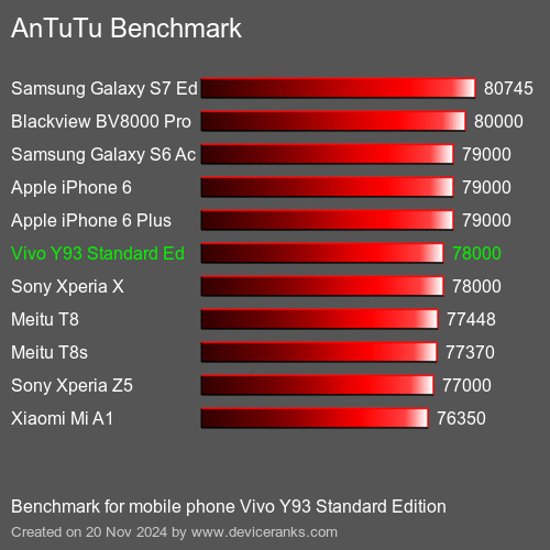 AnTuTuAnTuTu Эталоном Vivo Y93 Standard Edition