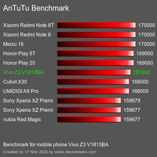 AnTuTuAnTuTu Эталоном Vivo Z3 V1813BA