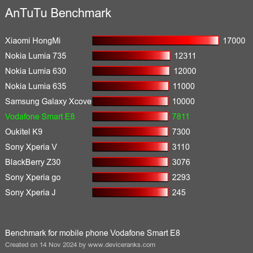 AnTuTuAnTuTu Эталоном Vodafone Smart E8