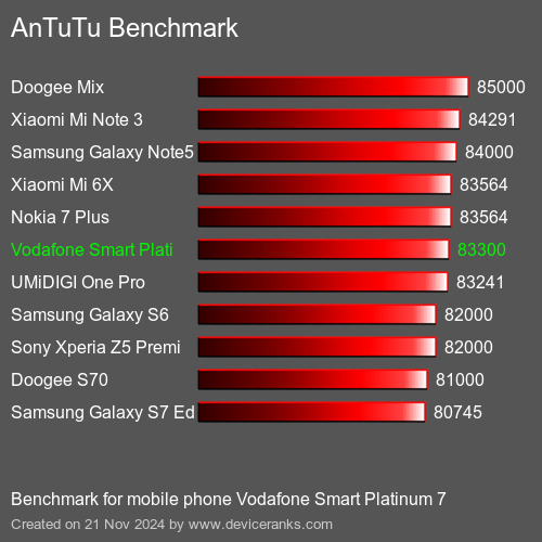 AnTuTuAnTuTu Эталоном Vodafone Smart Platinum 7