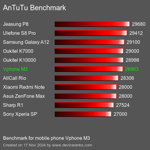 AnTuTuAnTuTu Эталоном Vphone M3