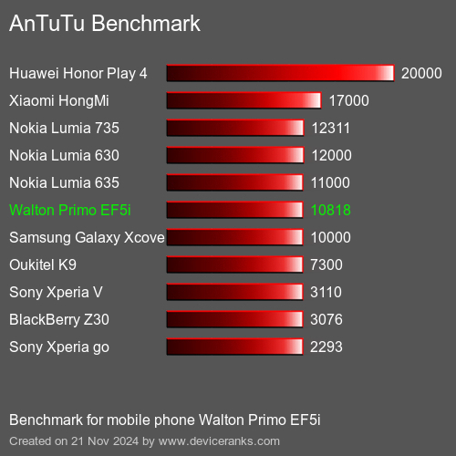 AnTuTuAnTuTu Эталоном Walton Primo EF5i