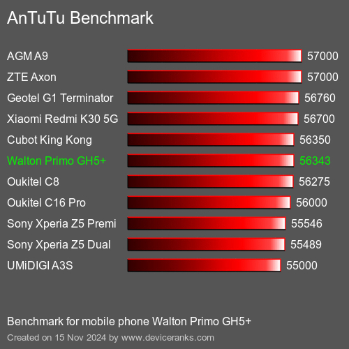 AnTuTuAnTuTu Эталоном Walton Primo GH5+