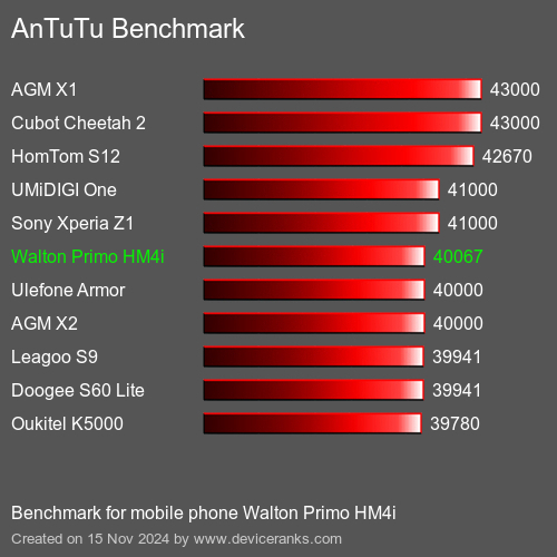 AnTuTuAnTuTu Эталоном Walton Primo HM4i