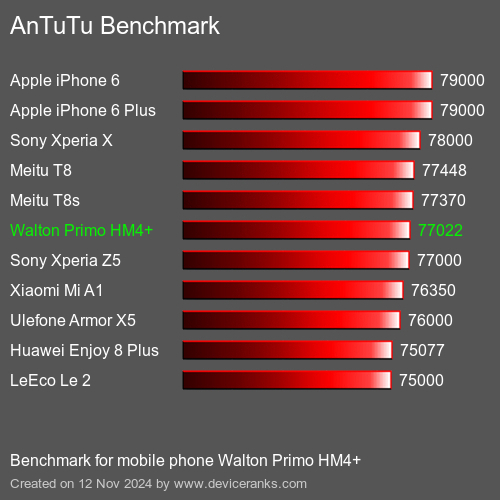 AnTuTuAnTuTu Эталоном Walton Primo HM4+