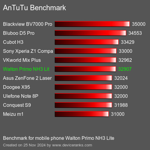 AnTuTuAnTuTu Эталоном Walton Primo NH3 Lite