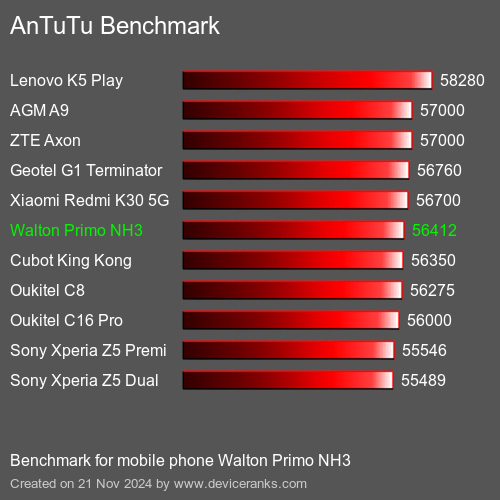 AnTuTuAnTuTu Эталоном Walton Primo NH3