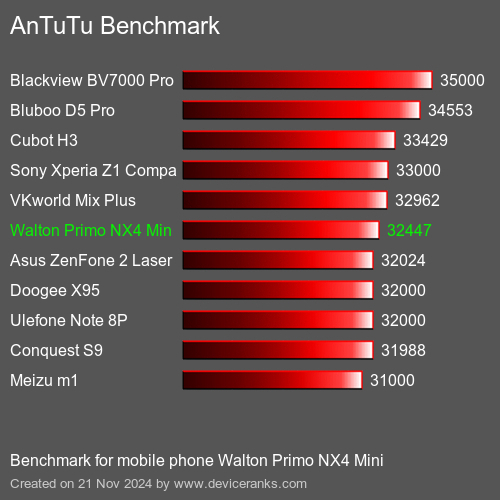 AnTuTuAnTuTu Эталоном Walton Primo NX4 Mini