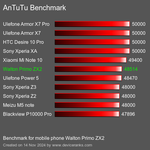 AnTuTuAnTuTu Эталоном Walton Primo ZX2