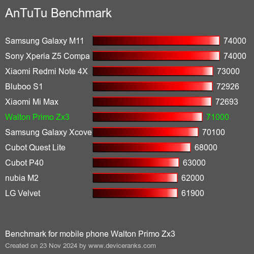 AnTuTuAnTuTu Эталоном Walton Primo Zx3