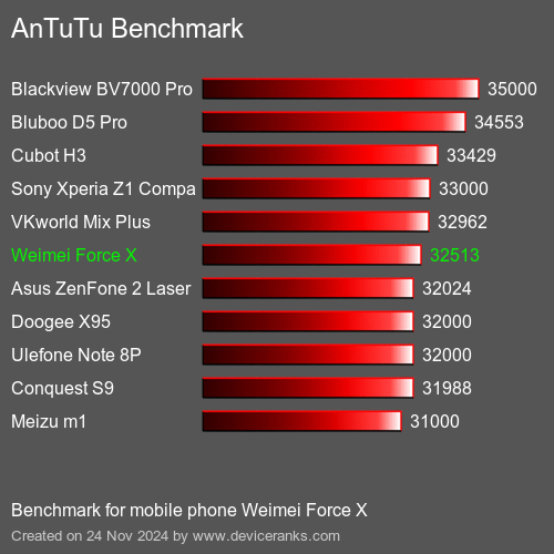 AnTuTuAnTuTu Эталоном Weimei Force X