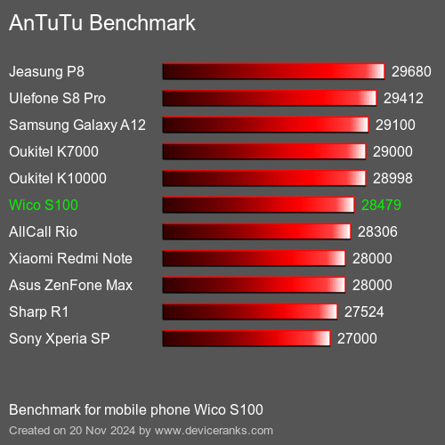 AnTuTuAnTuTu Эталоном Wico S100