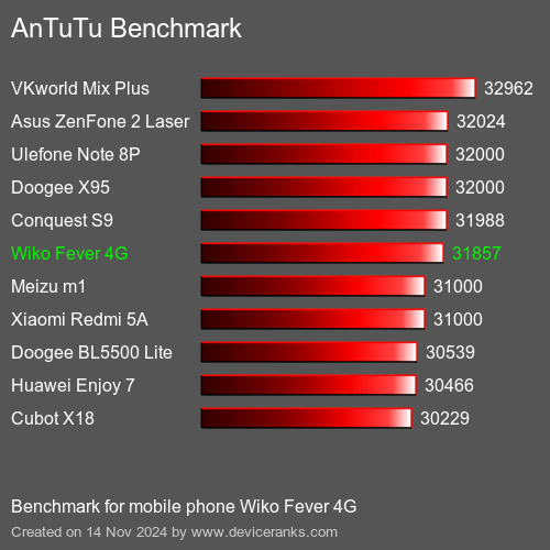 AnTuTuAnTuTu Эталоном Wiko Fever 4G