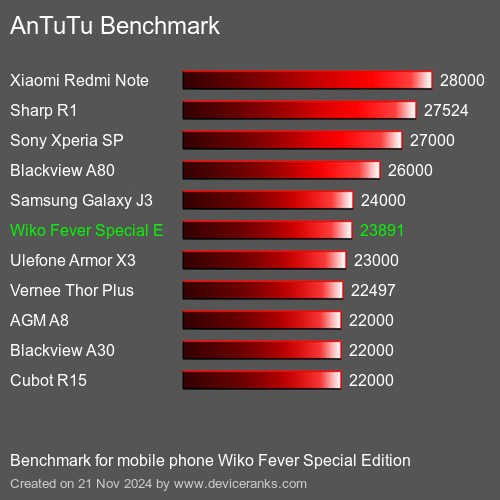 AnTuTuAnTuTu Эталоном Wiko Fever Special Edition