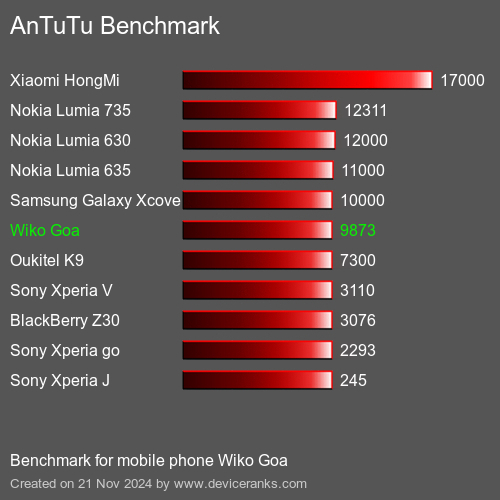 AnTuTuAnTuTu Эталоном Wiko Goa