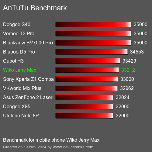 AnTuTuAnTuTu Эталоном Wiko Jerry Max