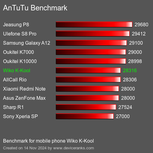 AnTuTuAnTuTu Эталоном Wiko K-Kool