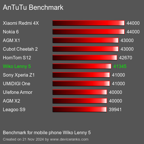 AnTuTuAnTuTu Эталоном Wiko Lenny 5