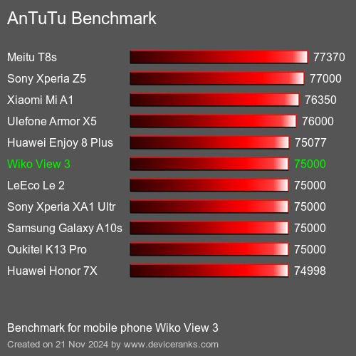 AnTuTuAnTuTu Эталоном Wiko View 3