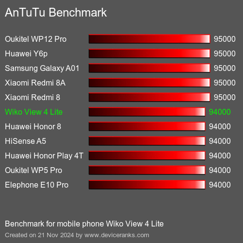 AnTuTuAnTuTu Эталоном Wiko View 4 Lite